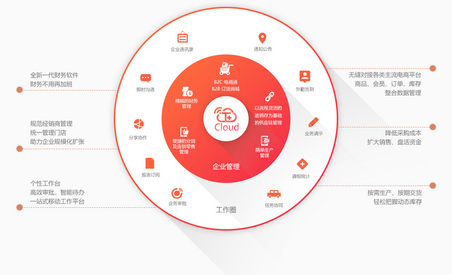 暢捷通T+Cloud 云ERP管理系統(tǒng)，賦能企業(yè)高效管理“人、財(cái)、貨、客”